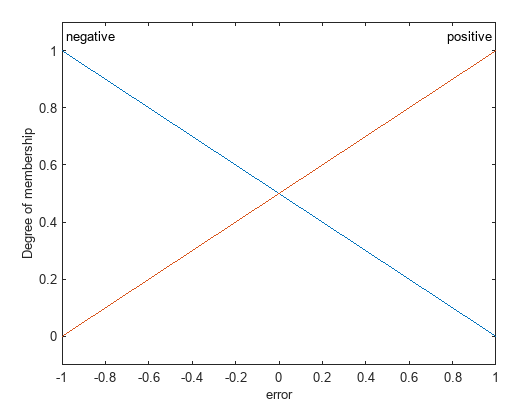 Error input variable positive and negative membership functions with maxima at input values of 1 and –1, respectively.