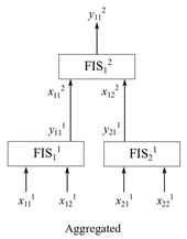 Example aggregated FIS tree with four inputs and one output.