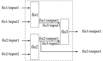 Aggregate FIS tree with an additional output connected to the intermediate result from one of the FIS objects on the first level of the tree.