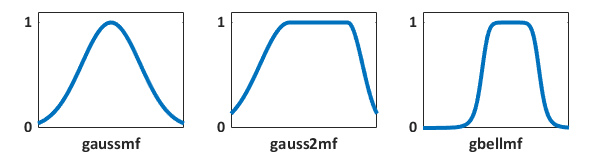 From left to right, sample Gaussian, two-sided Gaussian, and generalized bell membership functions