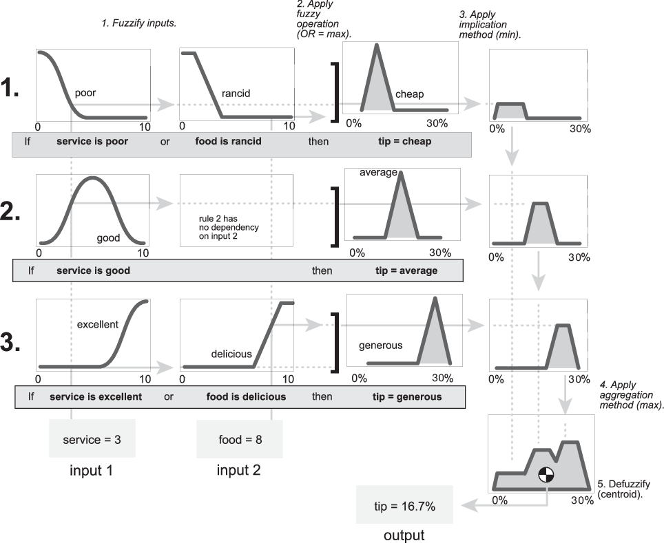 Sample fuzzy inference diagram for a three-rule Mamdani fuzzy inference system