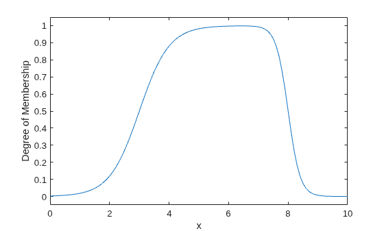 A smooth plateau formed by the product of two sigmoids: membership rises gradually from zero at low x, stays near 1 between roughly x = 4 and x = 7, then smoothly declines.