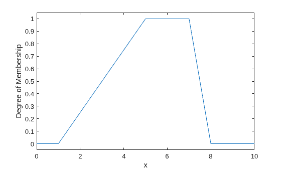 A piecewise linear trapezoid: membership rises from zero at x = 2, reaches 1 at x = 5, stays at 1 through x = 7, then drops linearly back to zero at x = 8.
