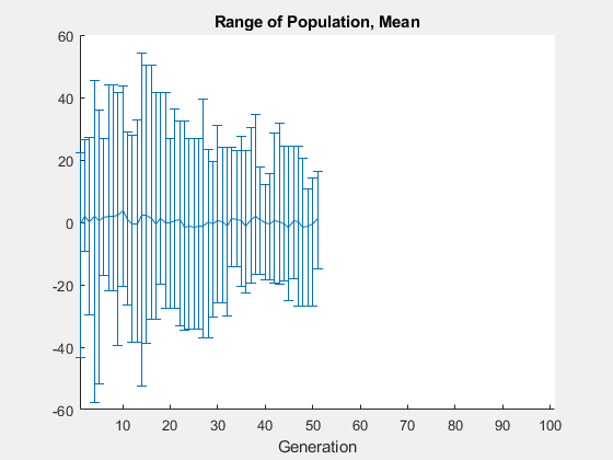 Figure Genetic Algorithm contains an axes object. The axes object with title Range of Population, Mean, xlabel Generation contains an object of type errorbar.