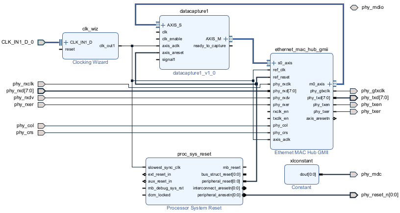 The Vivado block design shows the data capture IP connections with the Ethernet MAC Hub GMII IP.