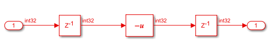 Model that computes unary minus of input after two sample time units.