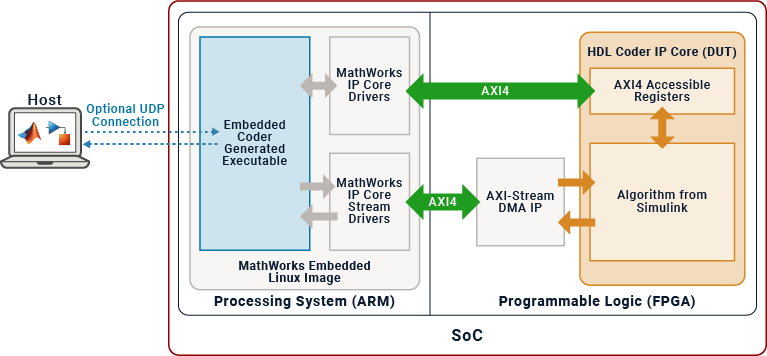 A host computer uses MATLAB or Simulink to optionally interact with the IP core on hardware with an UDP connection to the processing system.