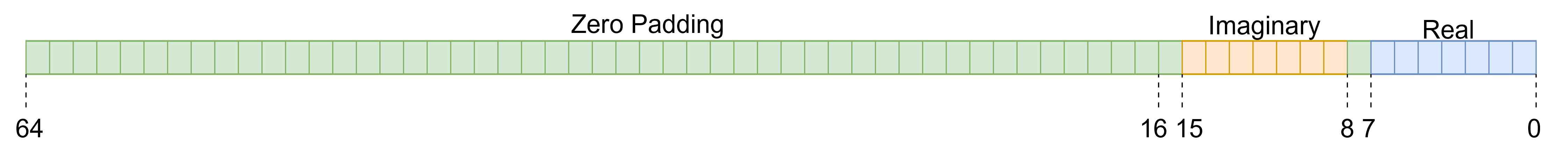 complex data with zero padding to the closest power of two boundary