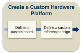 Create a custom hardware platform workflow