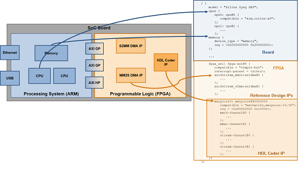 SoC board and device tree components