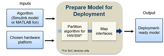 Prepare Model for Deployment Workflow