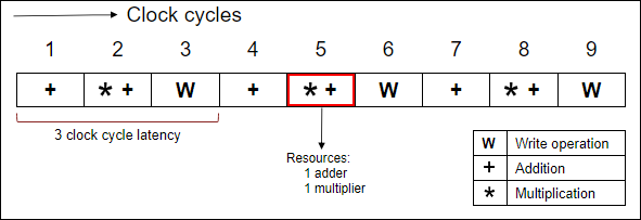 Non-pipelined for-loop schedule