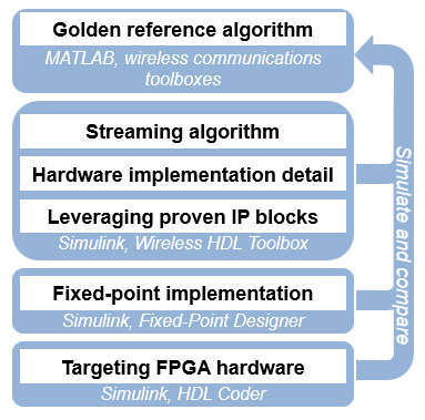 More detailed workflow diagram showing which products help you accomplish each step, and that models at each step can be used to verify and iterate on the design