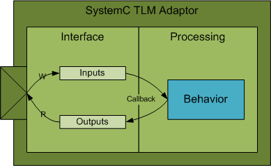 SystemC TLM Adaptor with inputs and outputs as interface, and the processing area implements the behavior.