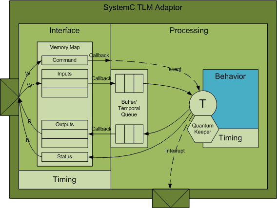 SystemC TLM Adaptor with inputs, outputs, and memory mapped registers as interface. The processing area implements the behavior, which includes input/output buffers, interrupts, and timing considerations.