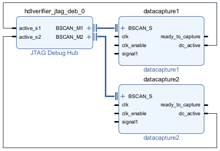 The Vivado block design shows the BSCAN_S and dc_active ports of the datacapture1 IP connected to the BSCAN_M1 and active_s1 ports of the JTAG Debug Hub IP, respectively. Similarly, the BSCAN_S and dc_active ports of the datacapture2 IP are connected to the BSCAN_M2 and active_s2 ports of the JTAG Debug Hub IP, respectively.