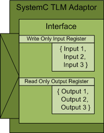 SystemC TLM Adaptor with write only input and output registers as interface.