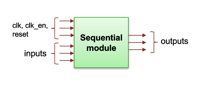 Sequential template interface
