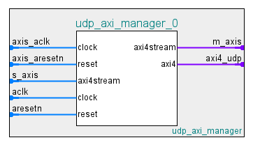 Interface of UDP AXI Manager IP