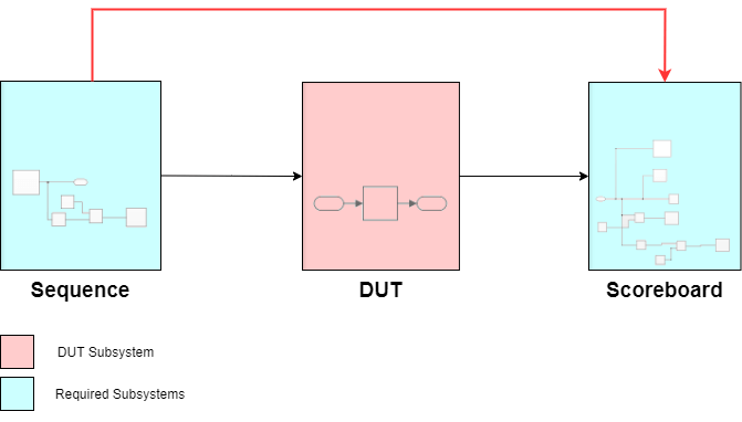 Image shows a block diagram with a sequence, a DUT, and a scoreboard subsystem. An arrow connects from the sequence to the DUT, and another arrow connects from the DUT to the scoreboard.