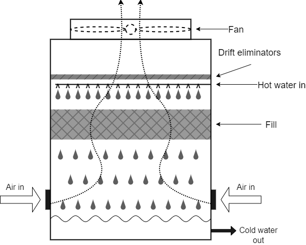 Diagram of counter flow direct-contact, induced mechanical-draft cooling tower