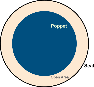 Top-view schematic explaining the relationship between the seat, the poppet, and the open area. The seat is the outside ring. The poppet is the filled-in inner circle. The open area is the ring between the poppet and the seat.