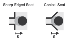 Two poppet valve diagrams. The sharp-edged seat has a 90 degree seat angle. The conical seat has an acute seat angle. Positive displacement is when the poppet moves away from the seat.