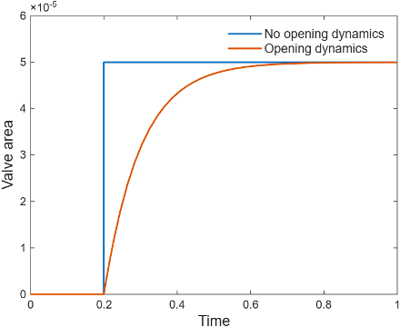 Valve area with and without opening dynamics. Dynamics slow and smooth the valve area