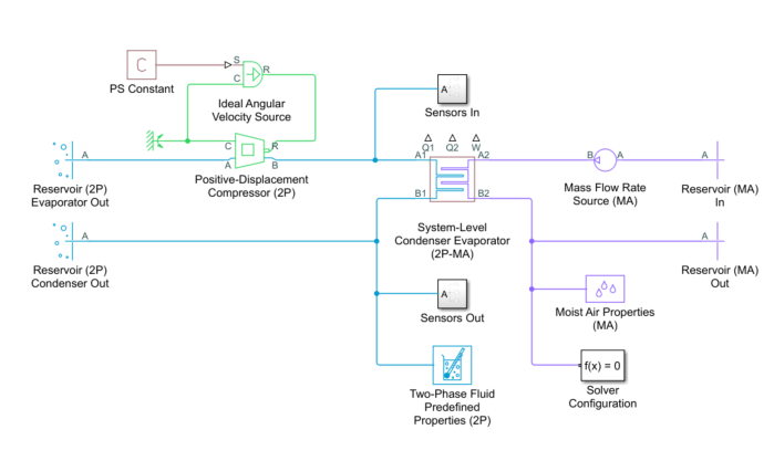 Model created in step 4, including all the blocks and signal connections