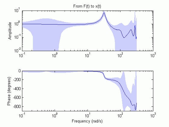 Amplitude(top) and phase(bottom) plots, with plot values shown in a dark purple trace and the uncertainty region shown as a light purple region surrounding the trace.