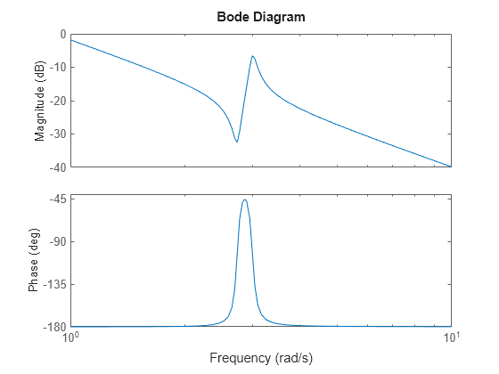 MATLAB figure