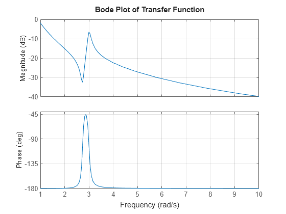 MATLAB figure