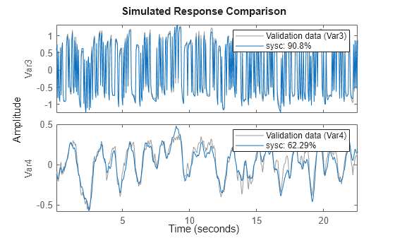 Figure contains 2 axes objects. Axes object 1 with ylabel Var3 contains 2 objects of type line. These objects represent Validation data (Var3), sysc: 90.8%. Axes object 2 with ylabel Var4 contains 2 objects of type line. These objects represent Validation data (Var4), sysc: 62.29%.