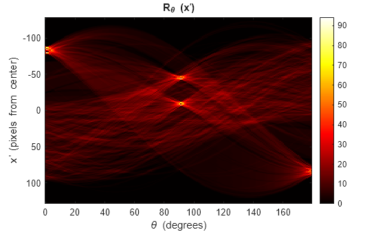 Figure contains an axes object. The axes object with title R indexOf theta baseline blank (x toThePowerOf prime baseline ), xlabel theta blank (degrees), ylabel x toThePowerOf prime baseline blank (pixels blank from blank center) contains an object of type image.