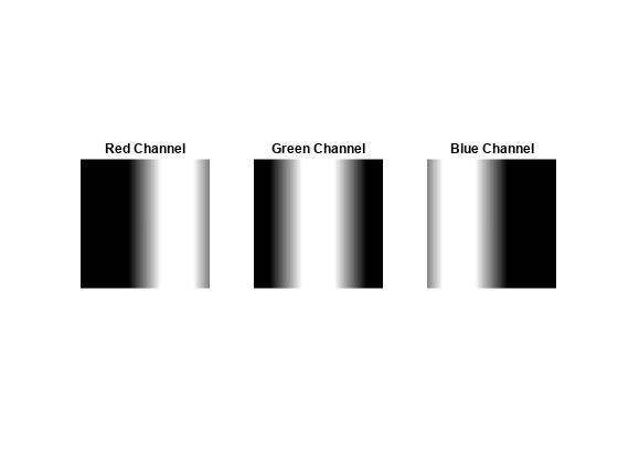 Figure contains 3 axes objects. Axes object 1 with title Red Channel contains an object of type image. Axes object 2 with title Green Channel contains an object of type image. Axes object 3 with title Blue Channel contains an object of type image.