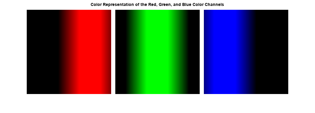 Figure contains an axes object. The axes object with title Color Representation of the Red, Green, and Blue Color Channels contains an object of type image.