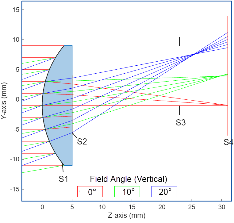 Diagram of traced rays sampled through the first surface of the optical system.