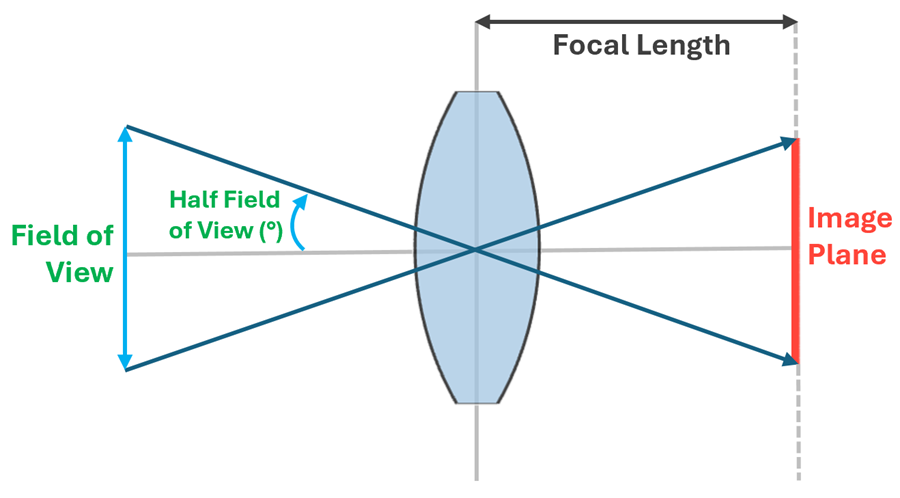 Diagram of the field of view and focal length of an optical system that contains a single lens and an image plane.
