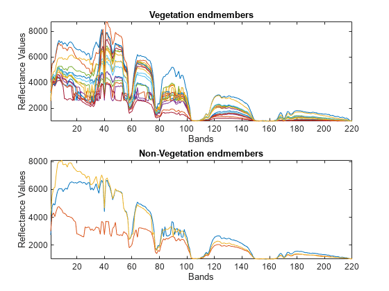 Figure contains 2 axes objects. Axes object 1 with title Vegetation endmembers, xlabel Bands, ylabel Reflectance Values contains 17 objects of type line. Axes object 2 with title Non-Vegetation endmembers, xlabel Bands, ylabel Reflectance Values contains 3 objects of type line.