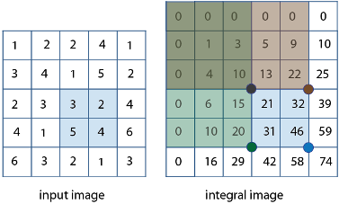 On the left is a 5-by-5 input image with a subregion highlighted. On the right is the 6-by-6 integral image with the four reference pixels and four overlapping subregions highlighted.