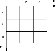 The pixel in the top left corner of the image has index (1, 1). The integer-valued column index increases going to the right, and the integer-valued row index increases going down.