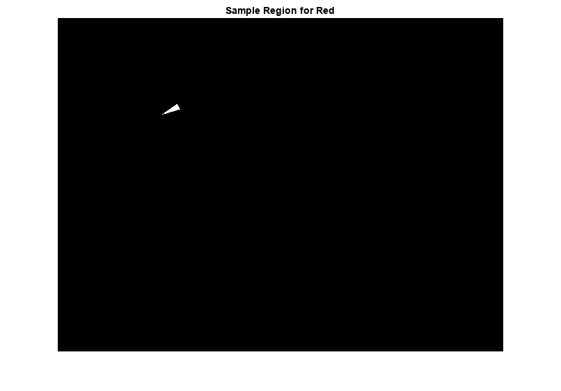 Figure contains an axes object. The axes object with title Sample Region for Red contains an object of type image.