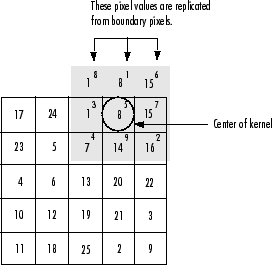 A grid of pixels displaying the pixel values. Pixels are simulated where the 3-by-3 kernel extends past the edge of the image. The value of each simulated pixel is equal to the value of the edge pixel adjacent to the simulated pixel.