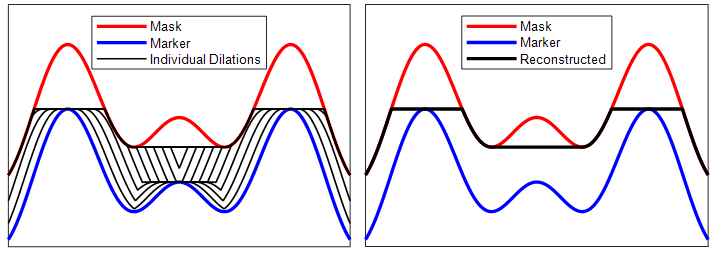 Morphological reconstruction in 1-D. The blue marker image undergoes repeated horizontal dilations, which are limited to the height of the red mask image.