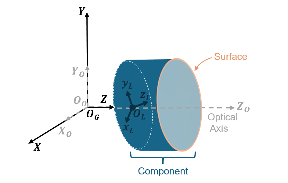 A component is oriented and positioned relative to the optical axis, and its surface is oriented and positioned relative to the local coordinate frame of this component.