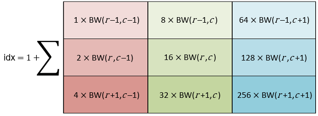 Pixel weights start with a weight of 1 for the top left pixel in the neighborhood, and increase as powers of two along rows then along columns, with a final weight of 256 for the bottom right pixel.