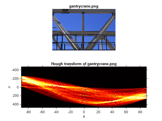 Figure contains 2 axes objects. Axes object 1 with title Hough transform of gantrycrane.png, xlabel \theta, ylabel \rho contains an object of type image. Axes object 2 with title gantrycrane.png contains an object of type image.