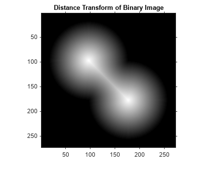 Figure contains an axes object. The axes object with title Distance Transform of Binary Image contains an object of type image.
