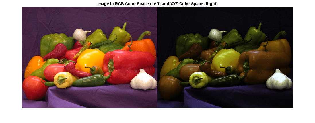 Figure contains an axes object. The axes object with title Image in RGB Color Space (Left) and XYZ Color Space (Right) contains an object of type image.
