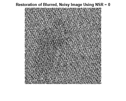 Figure contains an axes object. The axes object with title Restoration of Blurred, Noisy Image Using NSR = 0 contains an object of type image.